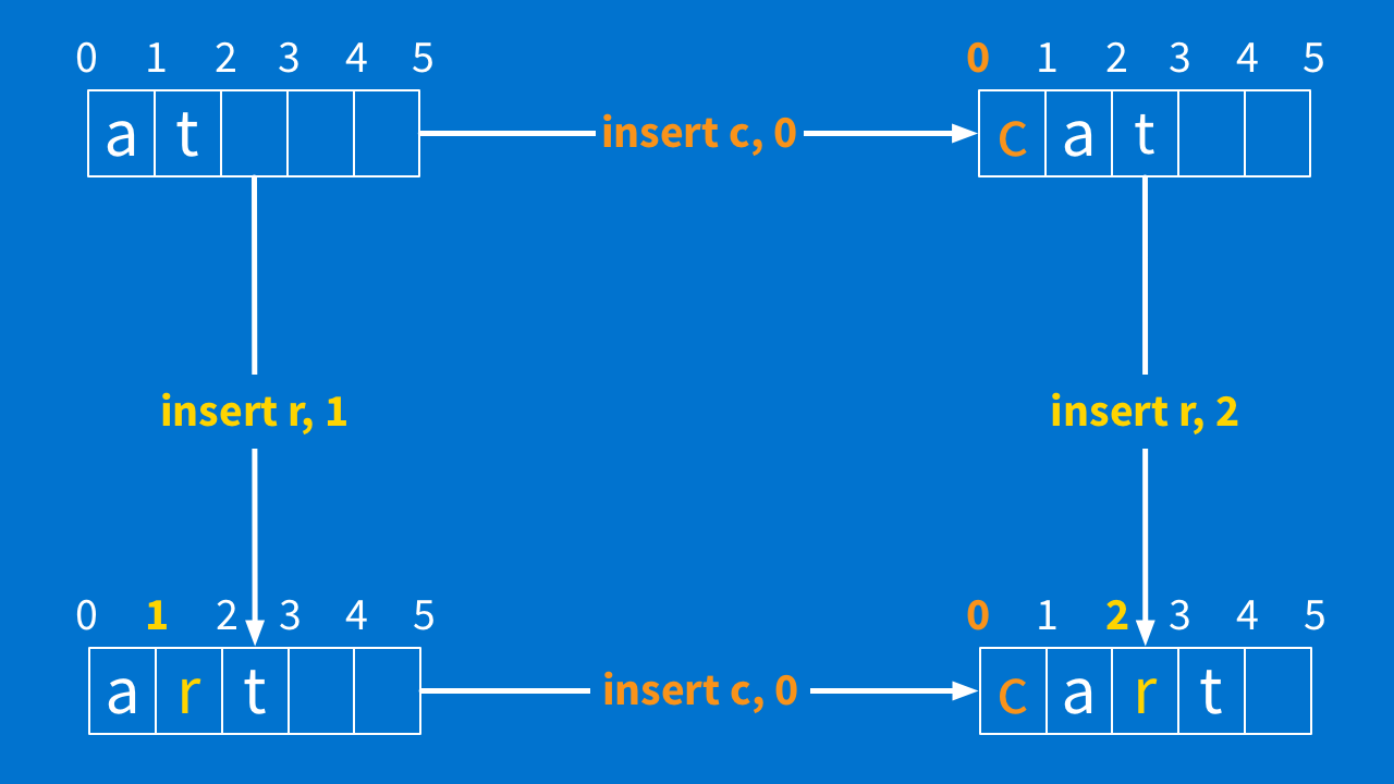 transformed document state