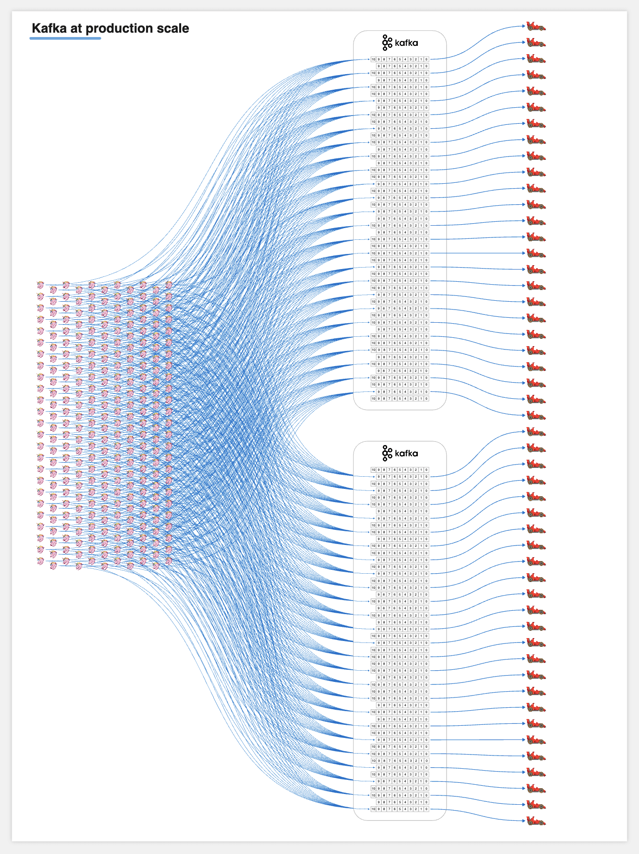 Kafka at production scale