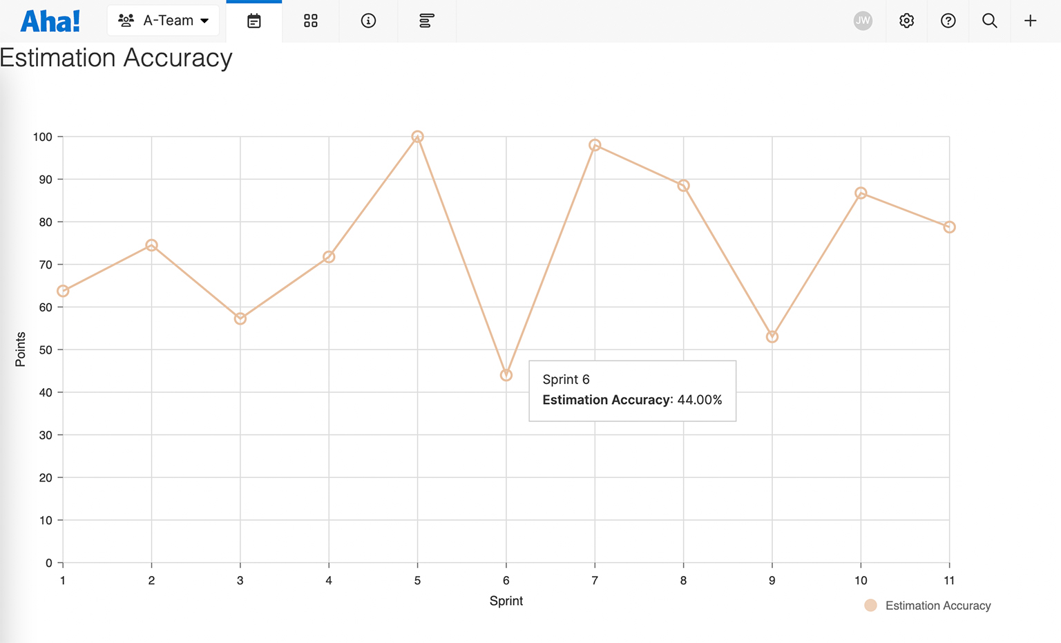 Estimation accuracy chart