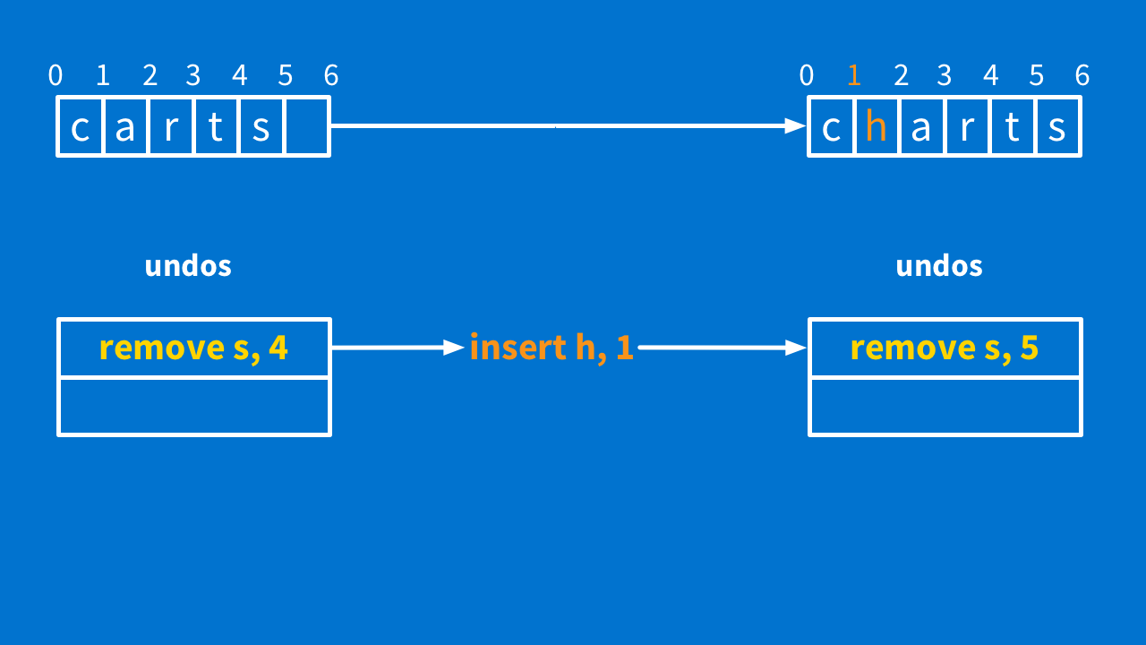 Undo - remove s at 4 (but s has moved)